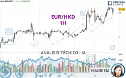 EUR/HKD - 1H