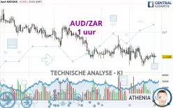 AUD/ZAR - 1 uur