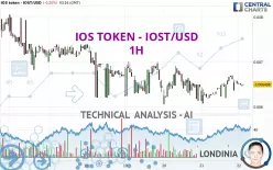 IOS TOKEN - IOST/USD - 1H