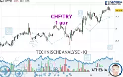 CHF/TRY - 1 uur