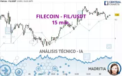 FILECOIN - FIL/USDT - 15 min.