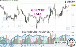 GBP/CHF - 1H