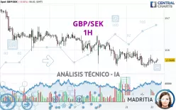 GBP/SEK - 1H