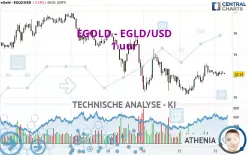 EGOLD - EGLD/USD - 1 uur