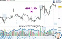 GBP/USD - 1H