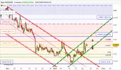 AUD/USD - 4H