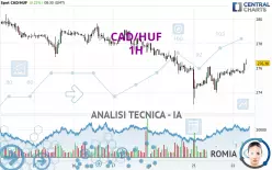 CAD/HUF - 1H