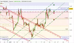 EUR/USD - 2H