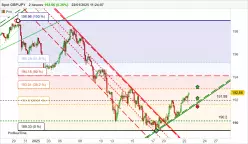 GBP/JPY - 2 uur