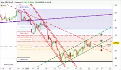 GBP/CAD - 4H