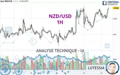 NZD/USD - 1H