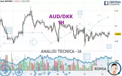 AUD/DKK - 1H