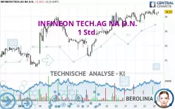 INFINEON TECH.AG NA O.N. - 1 Std.