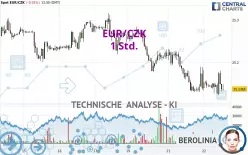 EUR/CZK - 1H