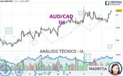 AUD/CAD - 1H