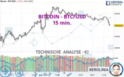 BITCOIN - BTC/USD - 15 min.