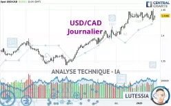 USD/CAD - Giornaliero