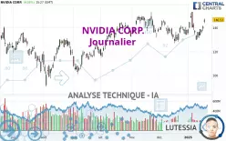 NVIDIA CORP. - Journalier