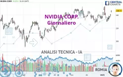 NVIDIA CORP. - Giornaliero