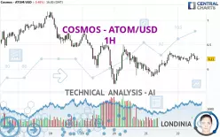 COSMOS - ATOM/USD - 1 uur