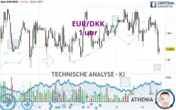 EUR/DKK - 1 uur