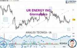 UR ENERGY INC - Giornaliero