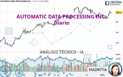 AUTOMATIC DATA PROCESSING INC. - Dagelijks