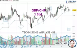 GBP/CHF - 1H