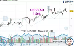 GBP/CAD - 1 Std.