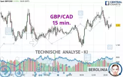 GBP/CAD - 15 min.