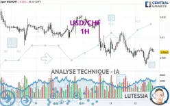 USD/CHF - 1H