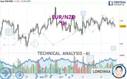 EUR/NZD - 1H