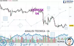 USD/SEK - 1H