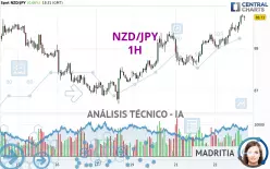 NZD/JPY - 1H