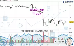 USD/CNH - 1 uur