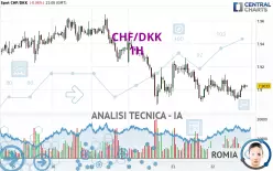 CHF/DKK - 1H