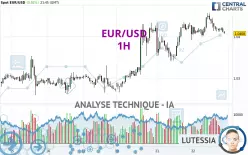 EUR/USD - 1H