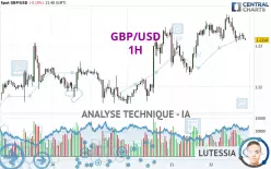 GBP/USD - 1H