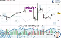 USD/CAD - 1H