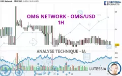 OMG NETWORK - OMG/USD - 1H