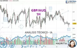 GBP/AUD - 1H