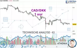 CAD/DKK - 1H