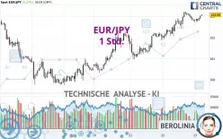 EUR/JPY - 1H