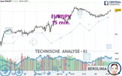 EUR/JPY - 15 min.