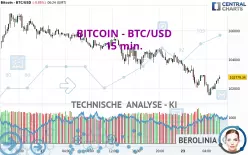 BITCOIN - BTC/USD - 15 min.