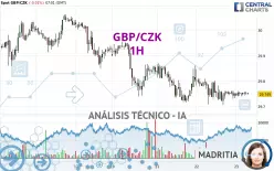 GBP/CZK - 1H