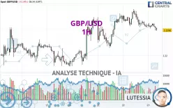 GBP/USD - 1H