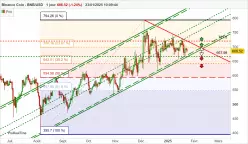 BINANCE COIN - BNB/USD - Daily