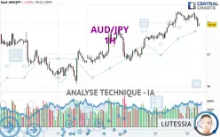 AUD/JPY - 1H