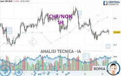 CHF/NOK - 1H